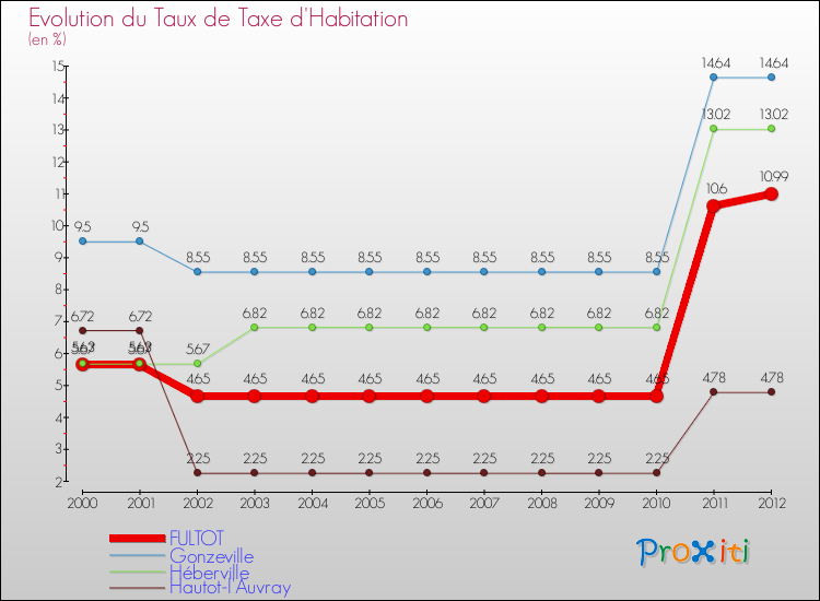 Evolution du taux de la taxe d'habitation pour FULTOT et les communes proches Comparaison des taux de la taxe d'habitation pour FULTOT et les communes voisines