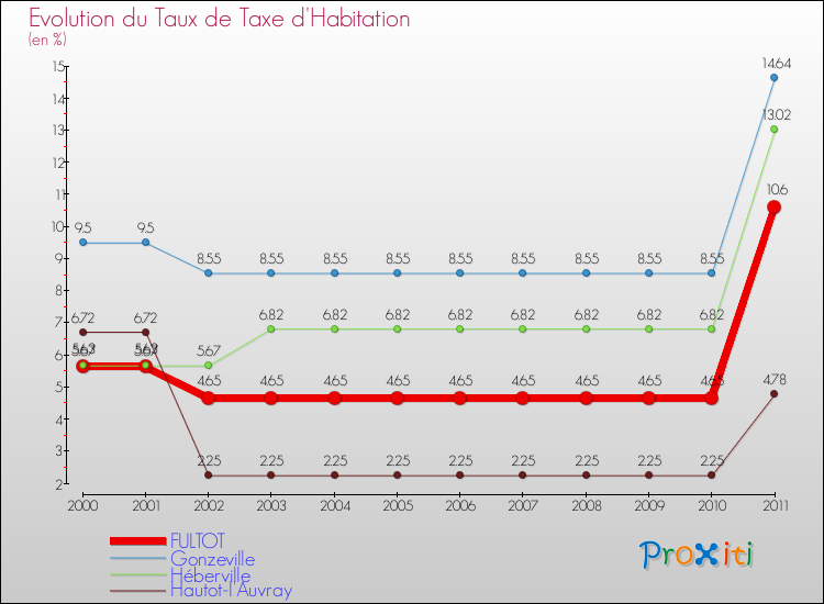 Evolution du taux de la taxe d'habitation pour FULTOT et les communes proches Comparaison des taux de la taxe d'habitation pour FULTOT et les communes voisines