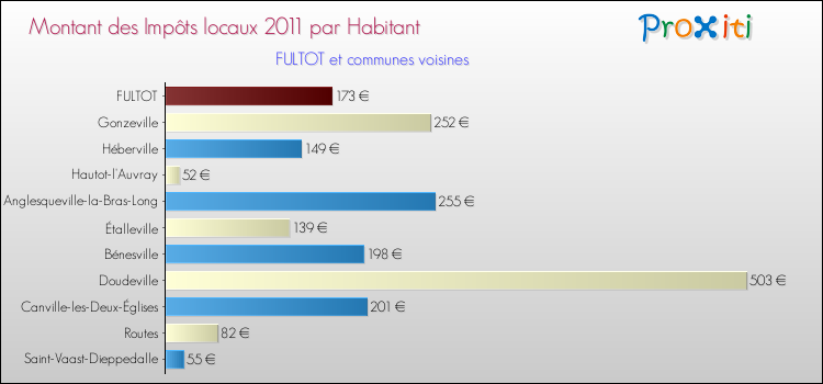 Montant des impôts locaux par Habitant pour FULTOT et les communes proches Comparaison des impôts locaux par habitant pour FULTOT et les communes voisines