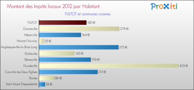 Montant des impôts locaux par Habitant pour FULTOT et les communes proches Comparaison des impôts locaux par habitant pour FULTOT et les communes voisines