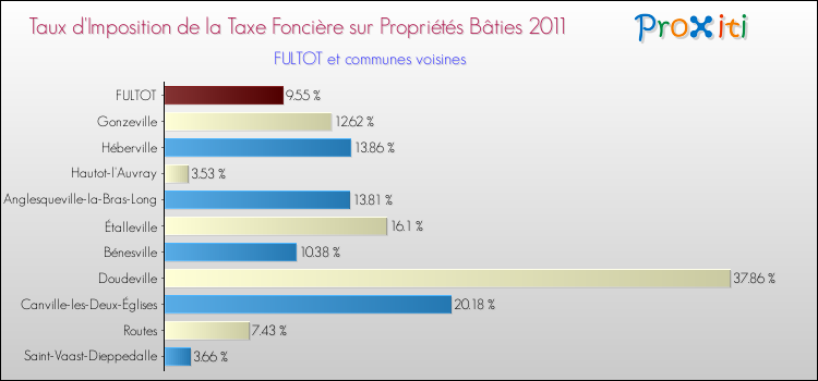 Taux d'imposition de la taxe foncière sur le bati 2011 pour FULTOT et les communes proches Comparaison des taux d'imposition de la taxe foncière sur le bati 2011 pour FULTOT et les communes voisines