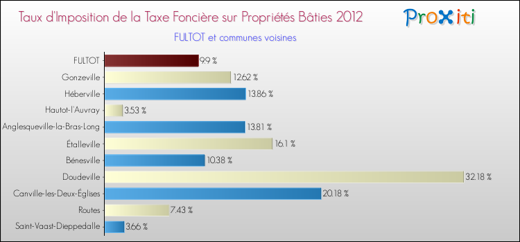 Taux d'imposition de la taxe foncière sur le bati 2012 pour FULTOT et les communes proches Comparaison des taux d'imposition de la taxe foncière sur le bati 2012 pour FULTOT et les communes voisines
