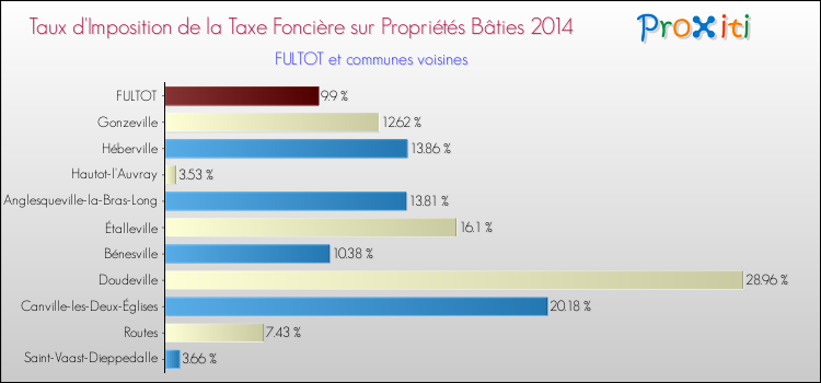 Taux d'imposition de la taxe foncière sur le bati 2014 pour FULTOT et les communes proches Comparaison des taux d'imposition de la taxe foncière sur le bati 2014 pour FULTOT et les communes voisines