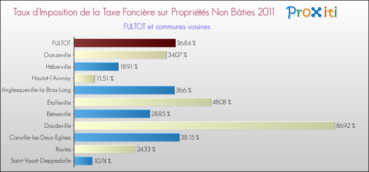 Taux d'imposition de la taxe foncière sur les immeubles et terrains non batis 2011 pour FULTOT et les communes proches Comparaison des taux d'imposition de la taxe foncière sur les immeubles et terrains non batis 2011 pour FULTOT et les communes voisines