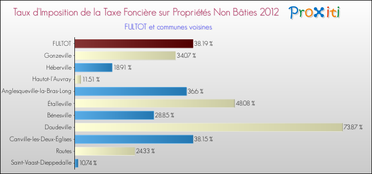 Taux d'imposition de la taxe foncière sur les immeubles et terrains non batis 2012 pour FULTOT et les communes proches Comparaison des taux d'imposition de la taxe foncière sur les immeubles et terrains non batis 2012 pour FULTOT et les communes voisines