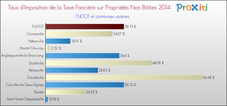 Taux d'imposition de la taxe foncière sur les immeubles et terrains non batis 2014 pour FULTOT et les communes proches Comparaison des taux d'imposition de la taxe foncière sur les immeubles et terrains non batis 2014 pour FULTOT et les communes voisines