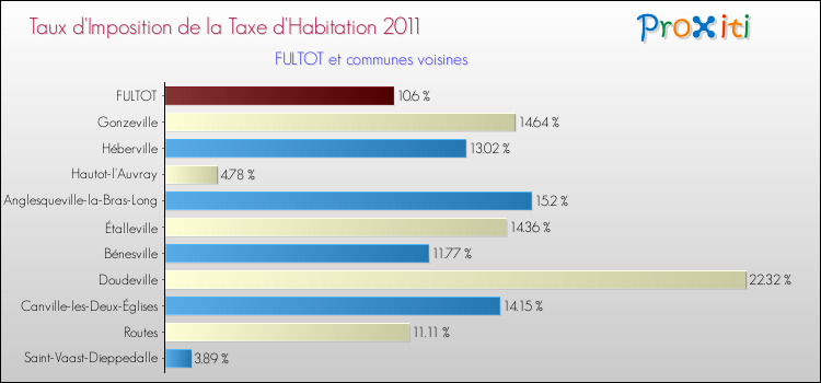 Taux d'imposition de la taxe d'habitation 2011 pour FULTOT et les communes proches Comparaison des taux d'imposition de la taxe d'habitation 2011 pour FULTOT et les communes voisines