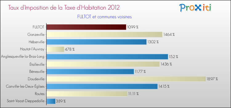 Taux d'imposition de la taxe d'habitation 2012 pour FULTOT et les communes proches Comparaison des taux d'imposition de la taxe d'habitation 2012 pour FULTOT et les communes voisines