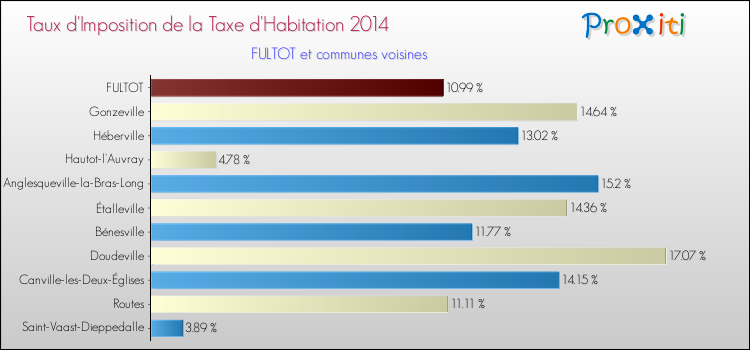 Taux d'imposition de la taxe d'habitation 2014 pour FULTOT et les communes proches Comparaison des taux d'imposition de la taxe d'habitation 2014 pour FULTOT et les communes voisines