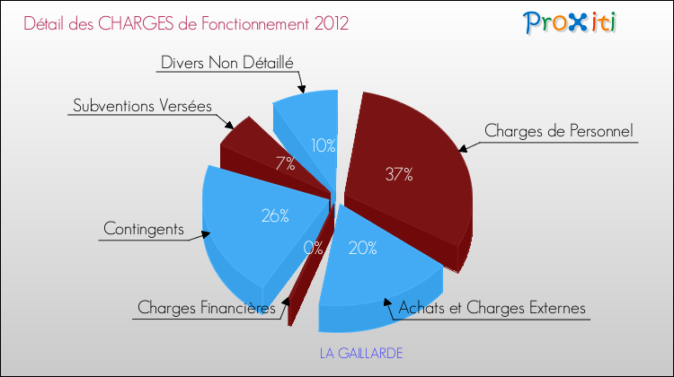Décomposition des Charges de Fonctionnement 2012 de la commune de LA GAILLARDE Charges de Fonctionnement 2012 pour la commune de LA GAILLARDE
