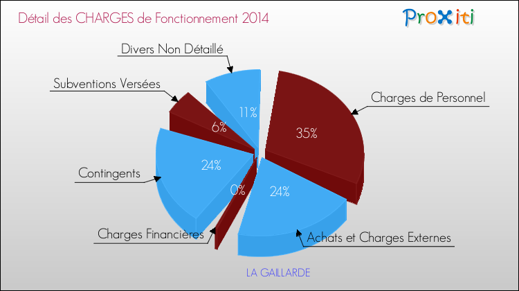 Décomposition des Charges de Fonctionnement 2014 de la commune de LA GAILLARDE Charges de Fonctionnement 2014 pour la commune de LA GAILLARDE