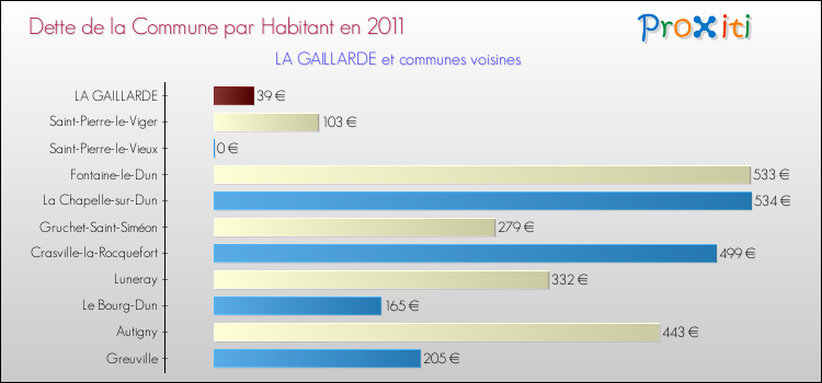 Dette par habitant de la commune en 2011 pour LA GAILLARDE et les communes proches Comparaison de la dette par habitant de la commune en 2011 pour LA GAILLARDE et les communes voisines