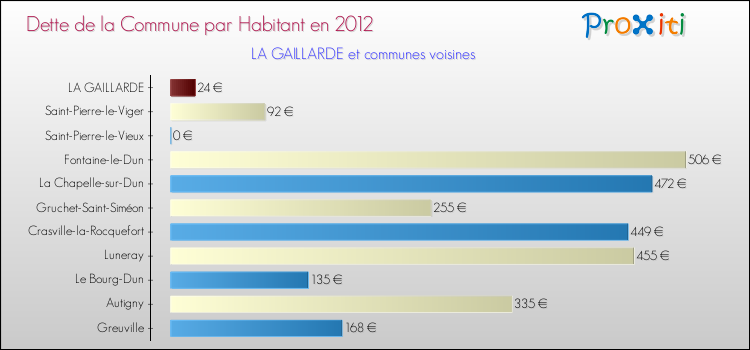 Dette par habitant de la commune en 2012 pour LA GAILLARDE et les communes proches Comparaison de la dette par habitant de la commune en 2012 pour LA GAILLARDE et les communes voisines