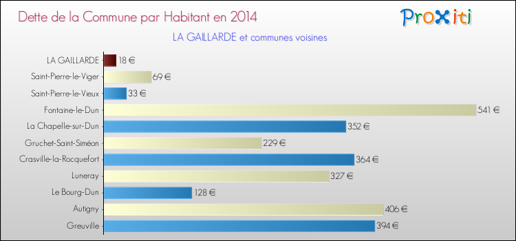 Dette par habitant de la commune en 2014 pour LA GAILLARDE et les communes proches Comparaison de la dette par habitant de la commune en 2014 pour LA GAILLARDE et les communes voisines