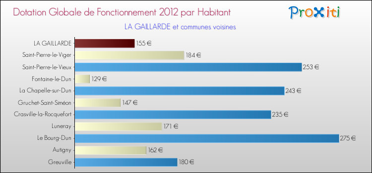 Montant des dotations globales de fonctionnement DGF par Habitant pour LA GAILLARDE et les communes proches Comparaison des des dotations globales de fonctionnement DGF par habitant pour LA GAILLARDE et les communes voisines