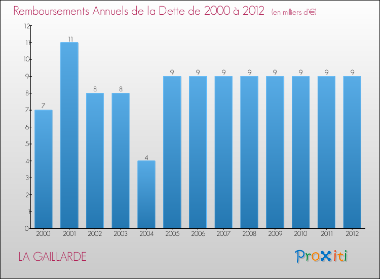Evolution de l'annuité de la dette pour la commune de LA GAILLARDE de 2000 à 2012 Annuités de la dette pour LA GAILLARDE de 2000 à 2012