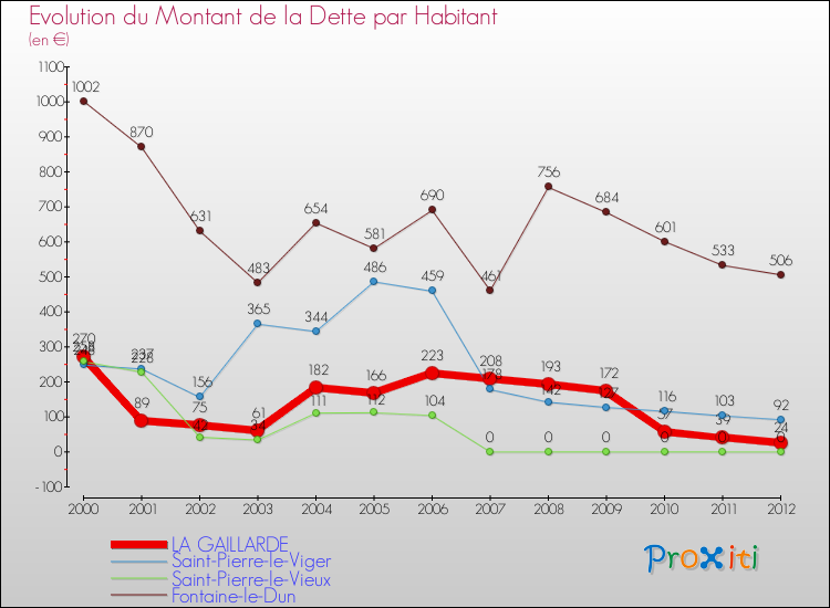 Evolution de la dette par habitant pour la commune de LA GAILLARDE et les communes proches de 2000 à 2012 Comparaison de la dette par habitant pour LA GAILLARDE et les communes voisines de 2000 à 2012