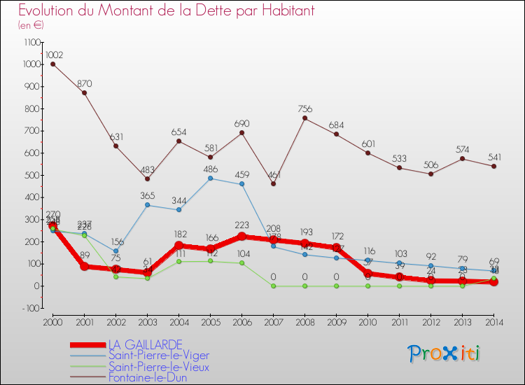 Evolution de la dette par habitant pour la commune de LA GAILLARDE et les communes proches de 2000 à 2014 Comparaison de la dette par habitant pour LA GAILLARDE et les communes voisines de 2000 à 2014