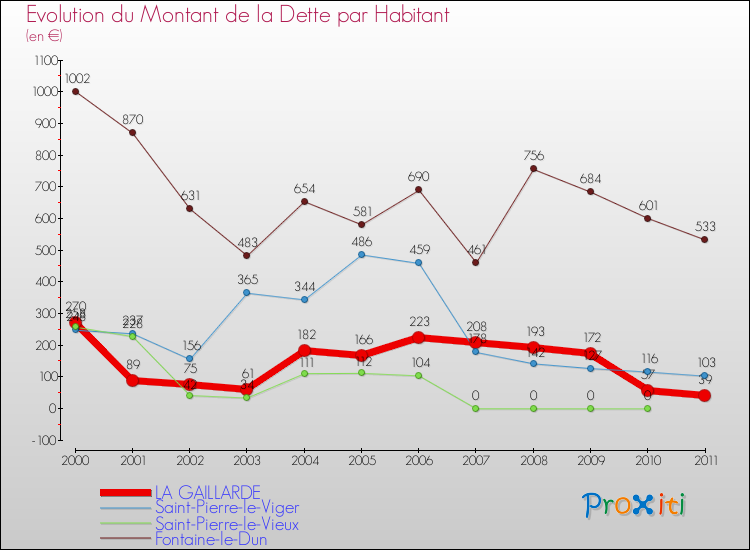 Evolution de la dette par habitant pour la commune de LA GAILLARDE et les communes proches Comparaison de la dette par habitant pour LA GAILLARDE et les communes voisines