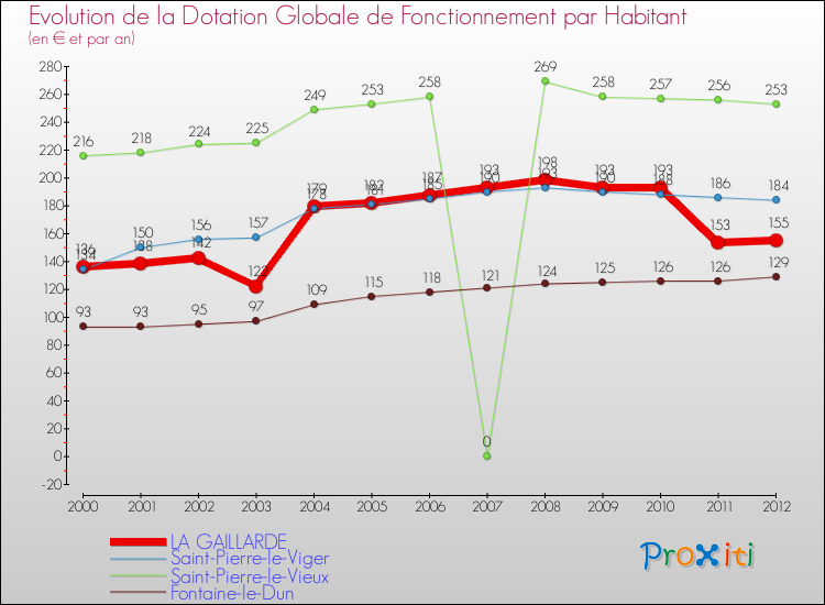 Evolution et montant de la dotation globale de fonctionnement par Habitant pour LA GAILLARDE et les communes proches Comparaison des dotations globales de fonctionnement par habitant pour LA GAILLARDE et les communes voisines