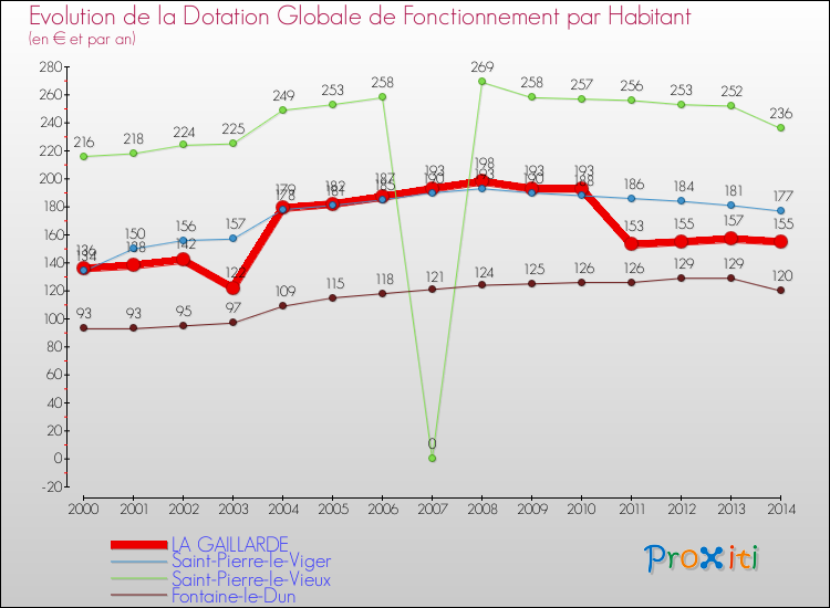Evolution et montant de la dotation globale de fonctionnement par Habitant pour LA GAILLARDE et les communes proches de 2000 à 2014. Comparaison des dotations globales de fonctionnement par habitant pour LA GAILLARDE et les communes voisines de 2000 à 2014.