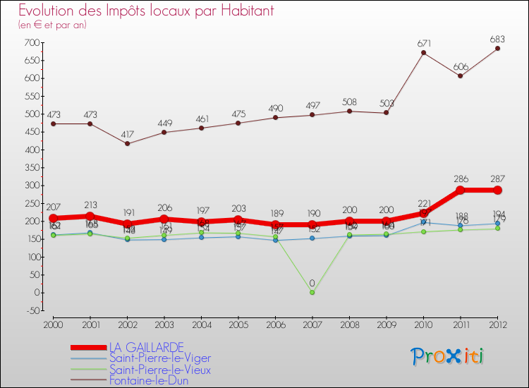 Evolution et montant des impôts locaux par Habitant pour LA GAILLARDE et les communes proches Comparaison des impôts locaux par habitant pour LA GAILLARDE et les communes voisines
