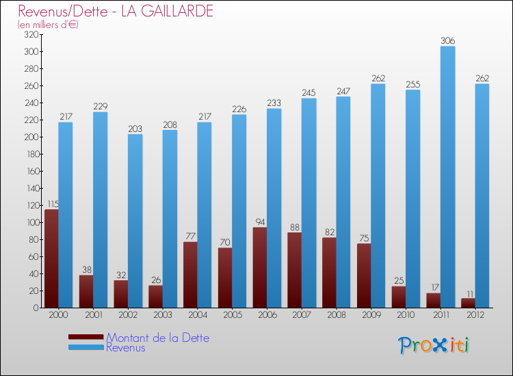 Evolution comparée de la dette et des revenus pour la commune de LA GAILLARDE de 2000 à 2012 Comparaison de la dette et des revenus pour LA GAILLARDE de 2000 à 2012
