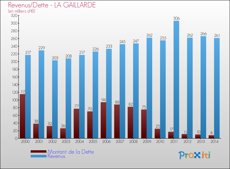 Evolution comparée de la dette et des revenus pour la commune de LA GAILLARDE de 2000 à 2014 Comparaison de la dette et des revenus pour LA GAILLARDE de 2000 à 2014