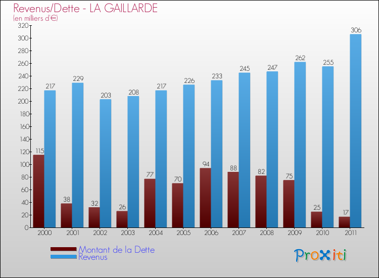 Evolution comparée de la dette et des revenus pour la commune de LA GAILLARDE de 2000 à 2011 Comparaison de la dette et des revenus pour LA GAILLARDE de 2000 à 2011