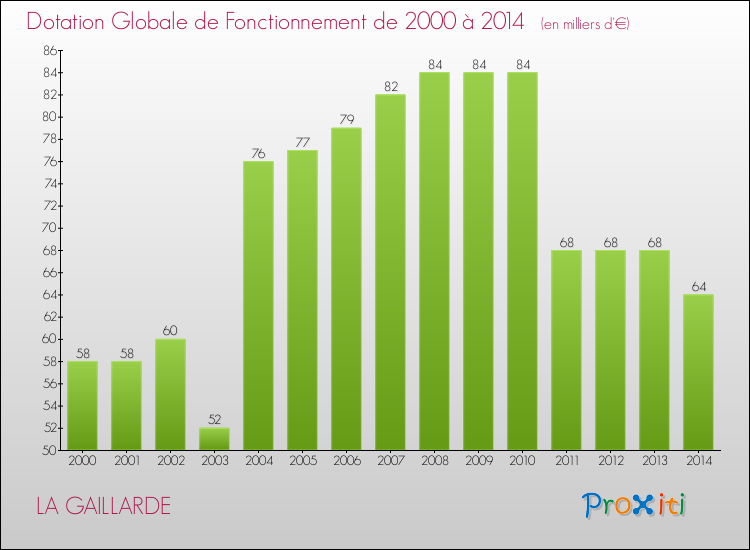Evolution du montant de la Dotation Globale de Fonctionnement pour la commune de LA GAILLARDE de 2000 à 2014 Evolution du montant de la Dotation Globale de Fonctionnement pour LA GAILLARDE de 2000 à 2014
