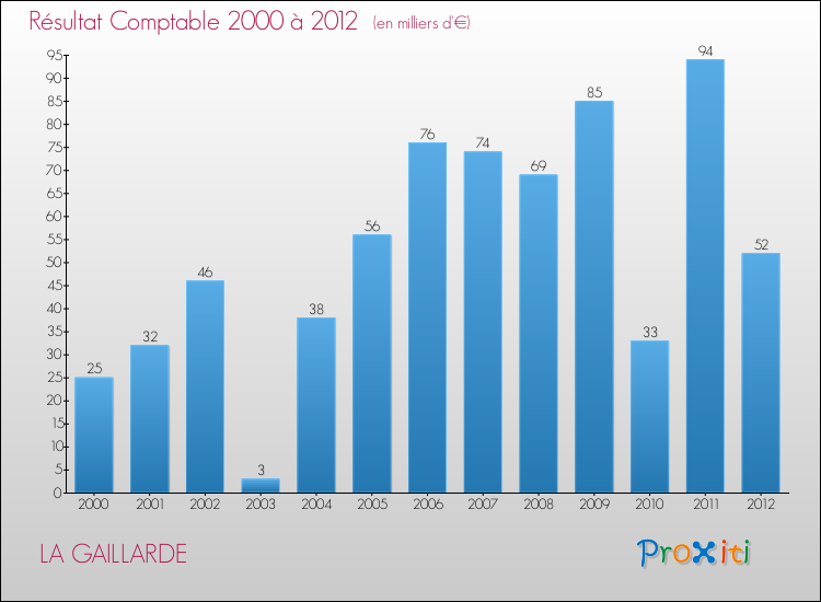 Evolution du résultat comptable pour la commune de LA GAILLARDE de 2000 à 2012 Evolution du résultat comptable pour LA GAILLARDE de 2000 à 2012