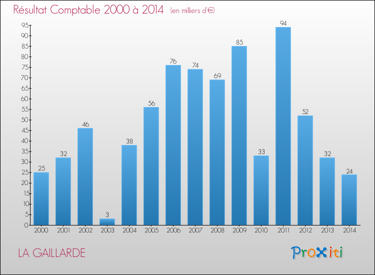 Evolution du résultat comptable pour la commune de LA GAILLARDE de 2000 à 2014 Evolution du résultat comptable pour LA GAILLARDE de 2000 à 2014