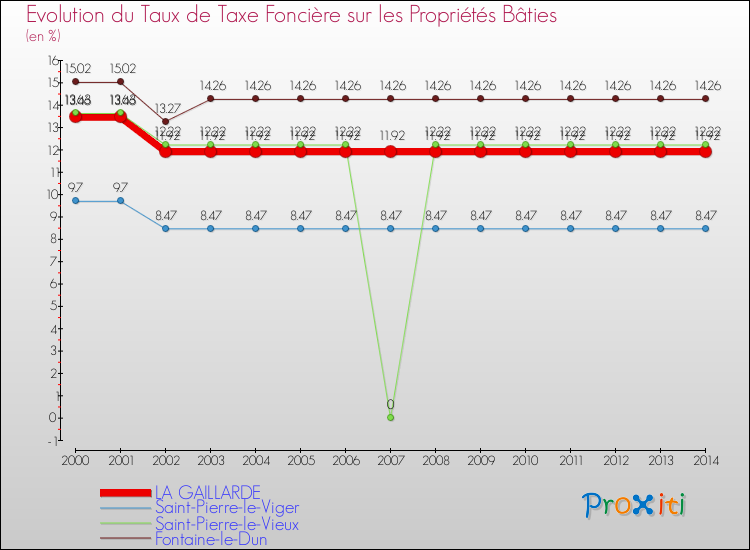 Evolution du taux de la taxe foncière sur le bati pour LA GAILLARDE et les communes proches de 2000 à 2014 Comparaison des taux de taxe foncière sur le bati pour LA GAILLARDE et les communes voisines de 2000 à 2014