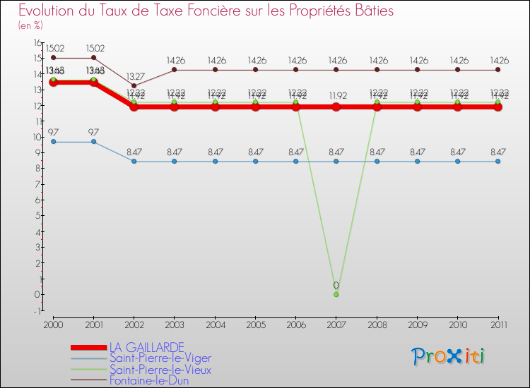 Evolution du taux de la taxe foncière sur le bati pour LA GAILLARDE et les communes proches Comparaison des taux de taxe foncière sur le bati pour LA GAILLARDE et les communes voisines