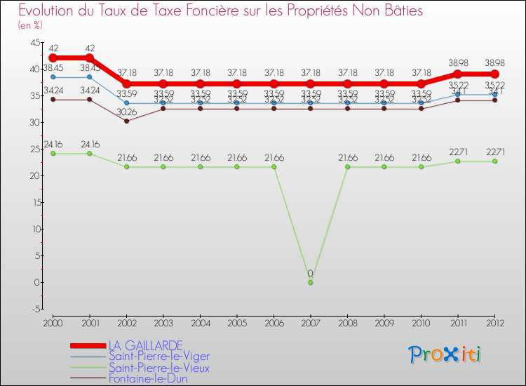 Evolution du taux de la taxe foncière sur les immeubles et terrains non batis pour LA GAILLARDE et les communes proches de 2000 à 2012 Comparaison des taux de la taxe foncière sur les immeubles et terrains non batis pour LA GAILLARDE et les communes voisines de 2000 à 2012