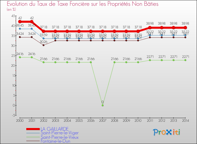 Evolution du taux de la taxe foncière sur les immeubles et terrains non batis pour LA GAILLARDE et les communes proches de 2000 à 2014 Comparaison des taux de la taxe foncière sur les immeubles et terrains non batis pour LA GAILLARDE et les communes voisines de 2000 à 2014