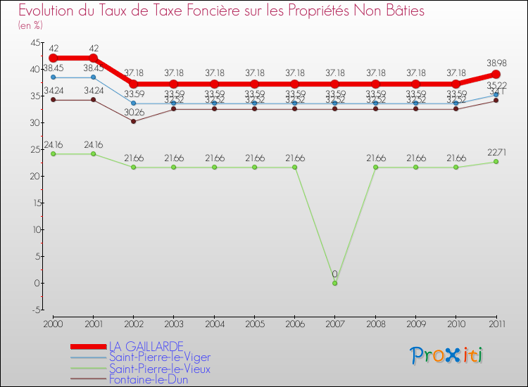 Evolution du taux de la taxe foncière sur les immeubles et terrains non batis pour LA GAILLARDE et les communes proches Comparaison des taux de la taxe foncière sur les immeubles et terrains non batis pour LA GAILLARDE et les communes voisines