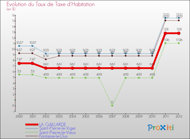 Evolution du taux de la taxe d'habitation pour LA GAILLARDE et les communes proches Comparaison des taux de la taxe d'habitation pour LA GAILLARDE et les communes voisines