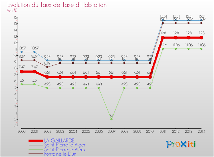 Evolution du taux de la taxe d'habitation pour LA GAILLARDE et les communes proches de 2000 à 2014 Comparaison des taux de la taxe d'habitation pour LA GAILLARDE et les communes voisines de 2000 à 2014