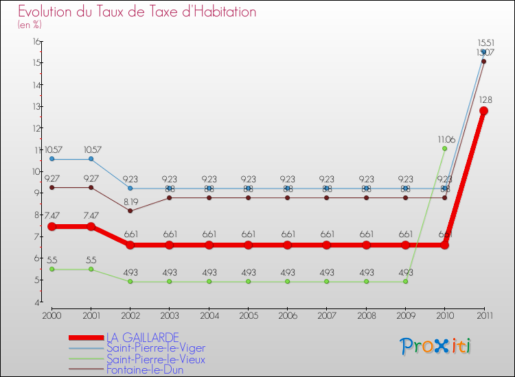 Evolution du taux de la taxe d'habitation pour LA GAILLARDE et les communes proches Comparaison des taux de la taxe d'habitation pour LA GAILLARDE et les communes voisines