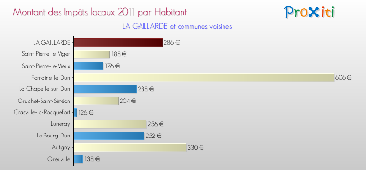Montant des impôts locaux par Habitant pour LA GAILLARDE et les communes proches Comparaison des impôts locaux par habitant pour LA GAILLARDE et les communes voisines