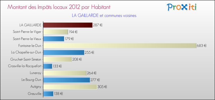 Montant des impôts locaux par Habitant pour LA GAILLARDE et les communes proches Comparaison des impôts locaux par habitant pour LA GAILLARDE et les communes voisines