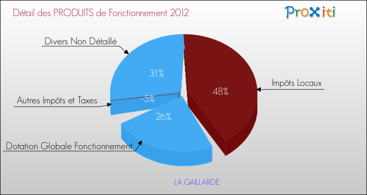 Décomposition du Budget de Fonctionnement 2012 de la commune de LA GAILLARDE Budget de Fonctionnement 2012 pour la commune de LA GAILLARDE