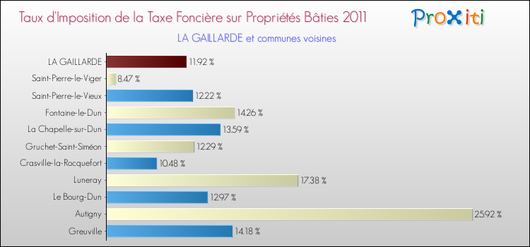 Taux d'imposition de la taxe foncière sur le bati 2011 pour LA GAILLARDE et les communes proches Comparaison des taux d'imposition de la taxe foncière sur le bati 2011 pour LA GAILLARDE et les communes voisines
