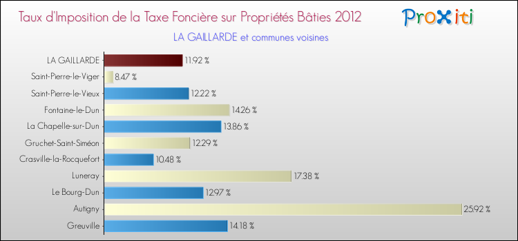 Taux d'imposition de la taxe foncière sur le bati 2012 pour LA GAILLARDE et les communes proches Comparaison des taux d'imposition de la taxe foncière sur le bati 2012 pour LA GAILLARDE et les communes voisines