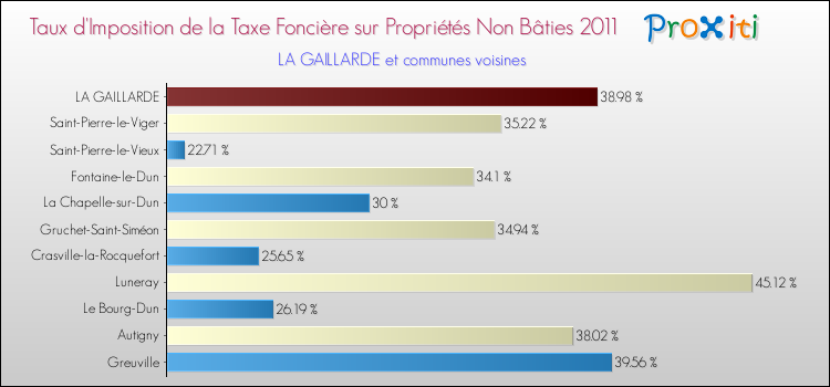 Taux d'imposition de la taxe foncière sur les immeubles et terrains non batis 2011 pour LA GAILLARDE et les communes proches Comparaison des taux d'imposition de la taxe foncière sur les immeubles et terrains non batis 2011 pour LA GAILLARDE et les communes voisines