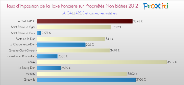 Taux d'imposition de la taxe foncière sur les immeubles et terrains non batis 2012 pour LA GAILLARDE et les communes proches Comparaison des taux d'imposition de la taxe foncière sur les immeubles et terrains non batis 2012 pour LA GAILLARDE et les communes voisines