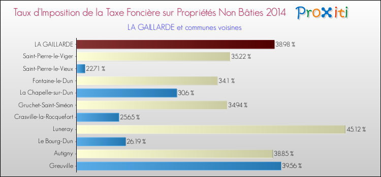 Taux d'imposition de la taxe foncière sur les immeubles et terrains non batis 2014 pour LA GAILLARDE et les communes proches Comparaison des taux d'imposition de la taxe foncière sur les immeubles et terrains non batis 2014 pour LA GAILLARDE et les communes voisines