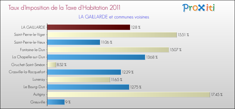 Taux d'imposition de la taxe d'habitation 2011 pour LA GAILLARDE et les communes proches Comparaison des taux d'imposition de la taxe d'habitation 2011 pour LA GAILLARDE et les communes voisines