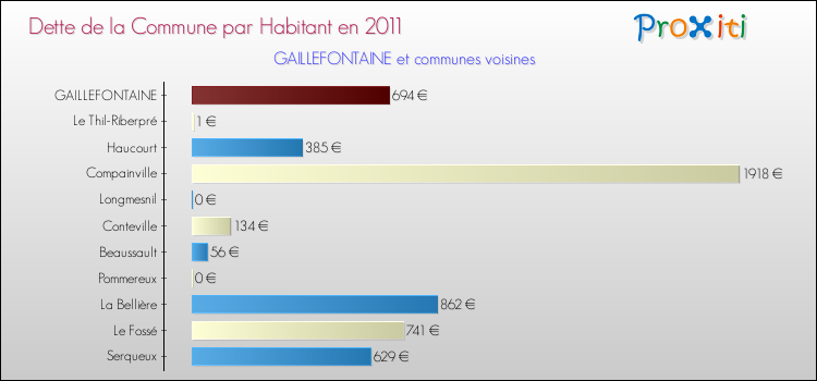 Dette par habitant de la commune en 2011 pour GAILLEFONTAINE et les communes proches Comparaison de la dette par habitant de la commune en 2011 pour GAILLEFONTAINE et les communes voisines